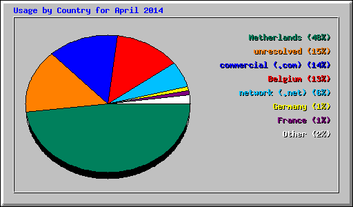 Usage by Country for April 2014