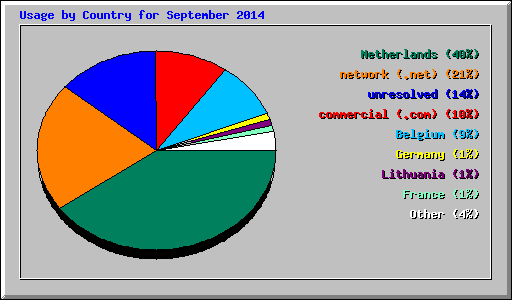 Usage by Country for September 2014