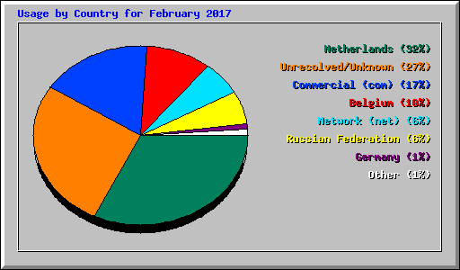 Usage by Country for February 2017