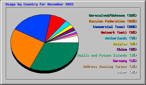 Usage by Country for December 2022