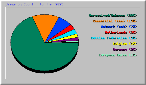 Usage by Country for May 2025