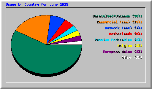 Usage by Country for June 2025