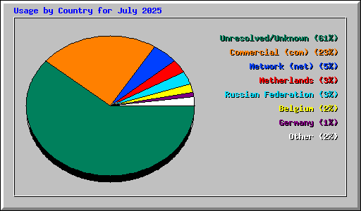Usage by Country for July 2025