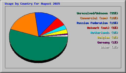 Usage by Country for August 2025