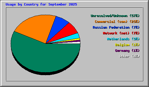 Usage by Country for September 2025