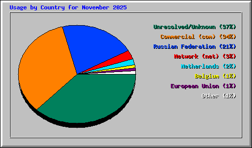 Usage by Country for November 2025