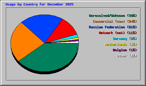 Usage by Country for December 2025
