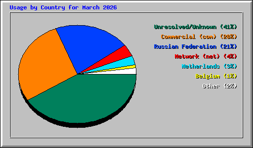Usage by Country for March 2026