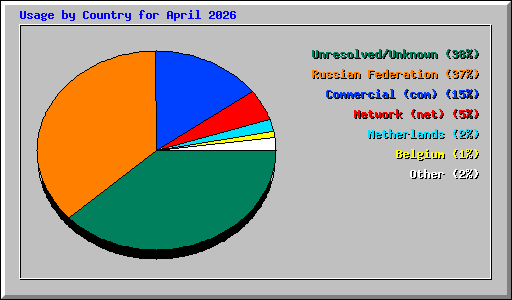 Usage by Country for April 2026