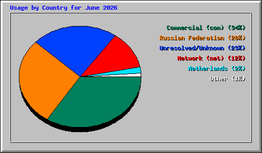 Usage by Country for June 2026