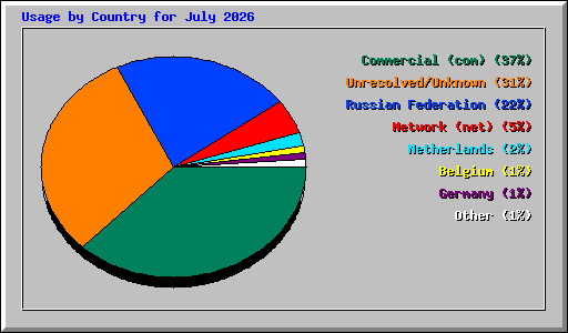Usage by Country for July 2026