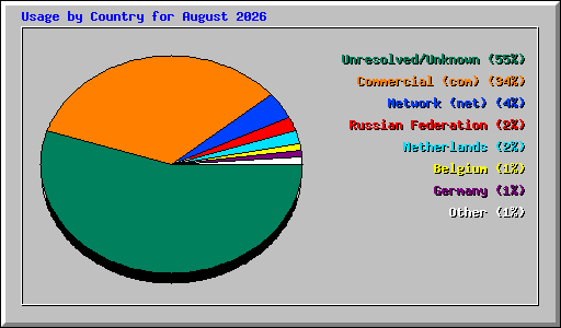 Usage by Country for August 2026