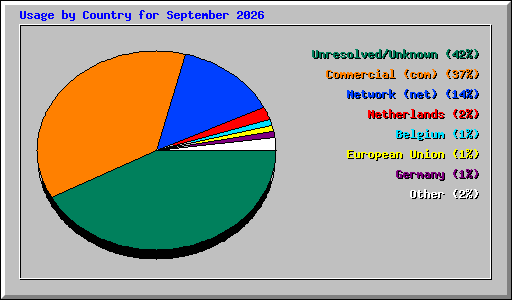 Usage by Country for September 2026