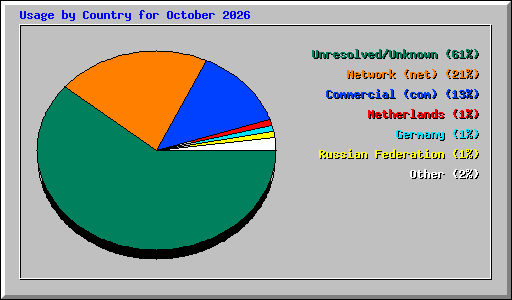 Usage by Country for October 2026