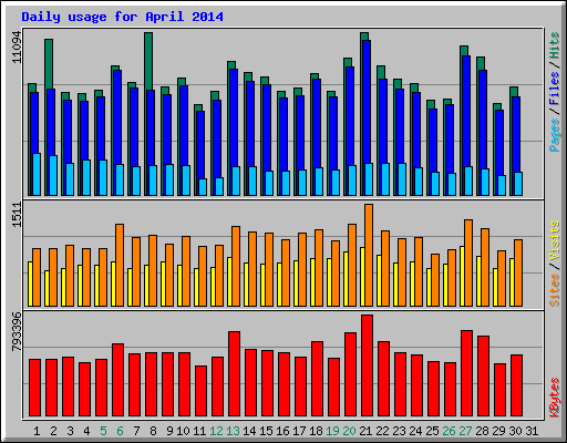 Daily usage for April 2014