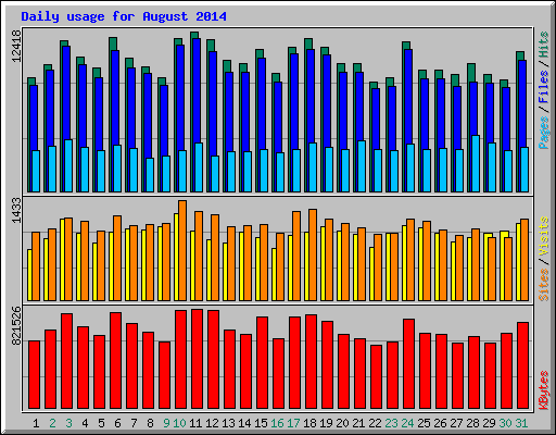 Daily usage for August 2014