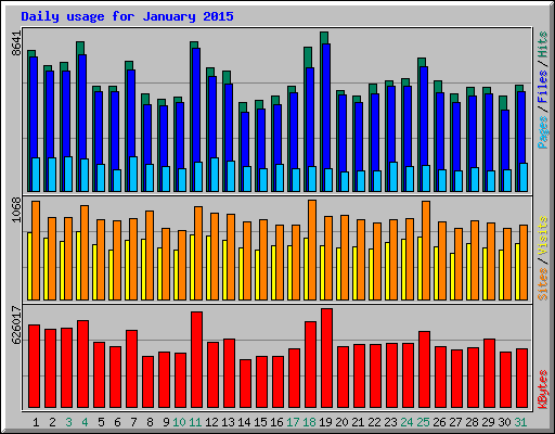 Daily usage for January 2015