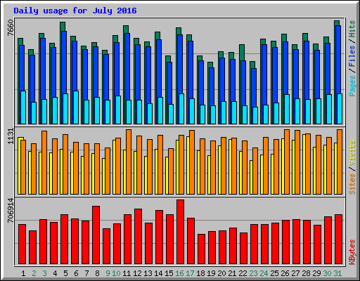 Daily usage for July 2016