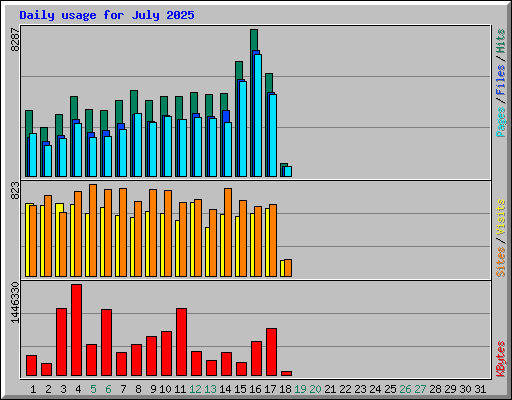 Daily usage for July 2025