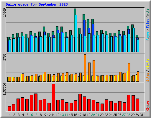 Daily usage for September 2025