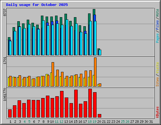 Daily usage for October 2025