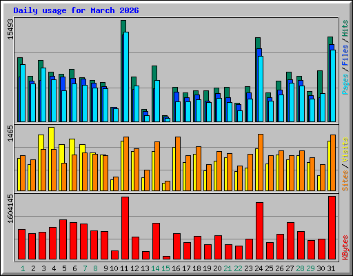Daily usage for March 2026