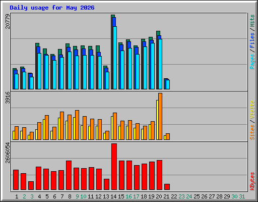 Daily usage for May 2026