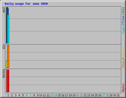 Daily usage for June 2026