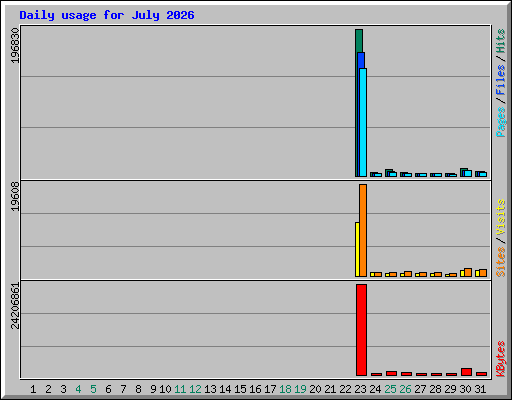 Daily usage for July 2026