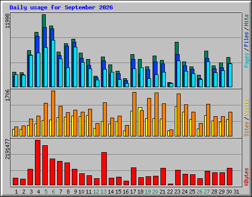 Daily usage for September 2026
