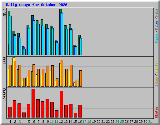 Daily usage for October 2026