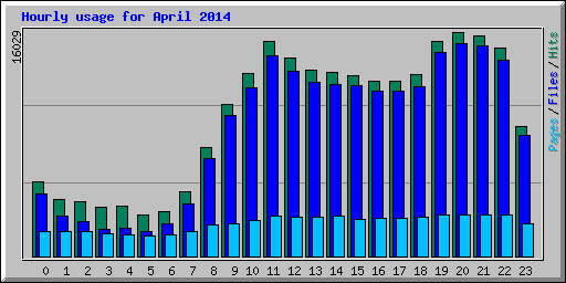Hourly usage for April 2014