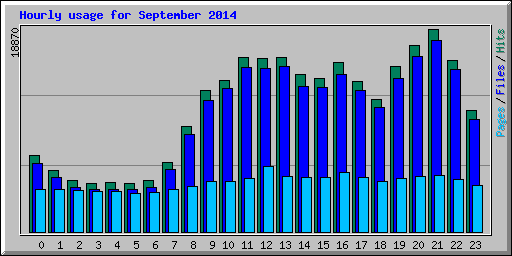 Hourly usage for September 2014