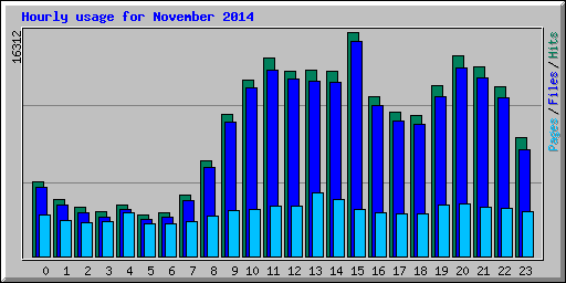Hourly usage for November 2014