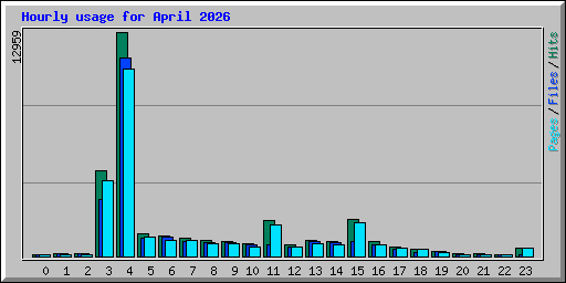 Hourly usage for April 2026