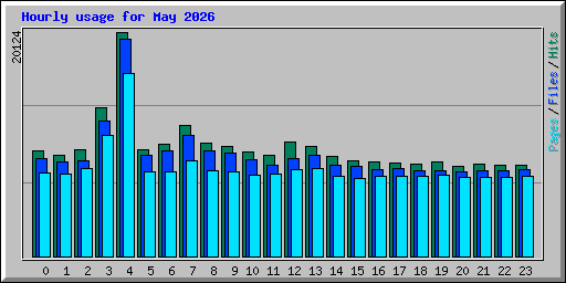 Hourly usage for May 2026