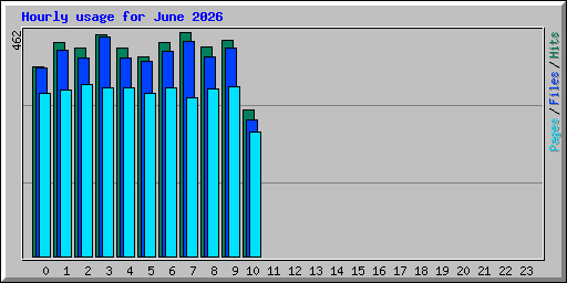 Hourly usage for June 2026