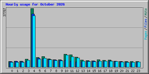 Hourly usage for October 2026