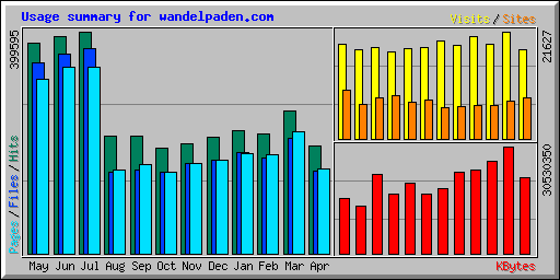 Usage summary for wandelpaden.com